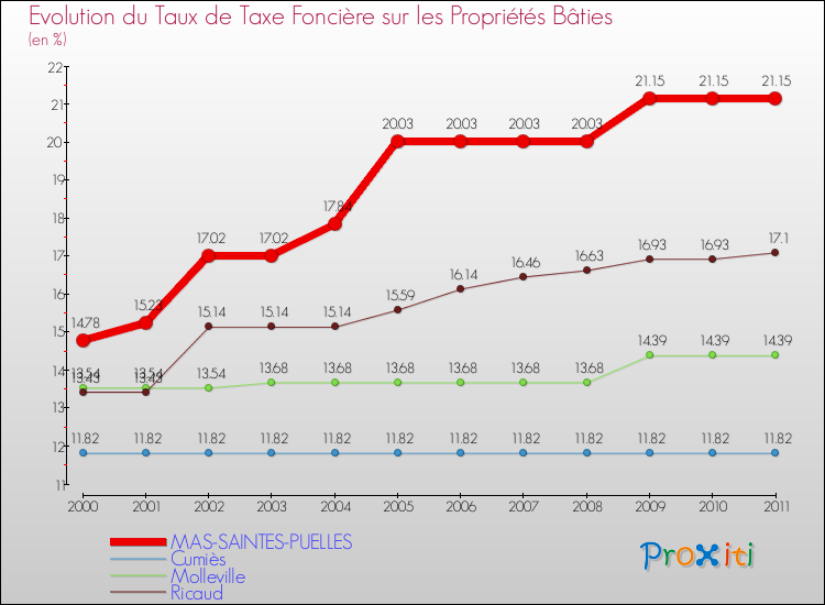 Evolution du taux de la taxe foncière sur le bati pour MAS-SAINTES-PUELLES et les communes proches Comparaison des taux de taxe foncière sur le bati pour MAS-SAINTES-PUELLES et les communes voisines