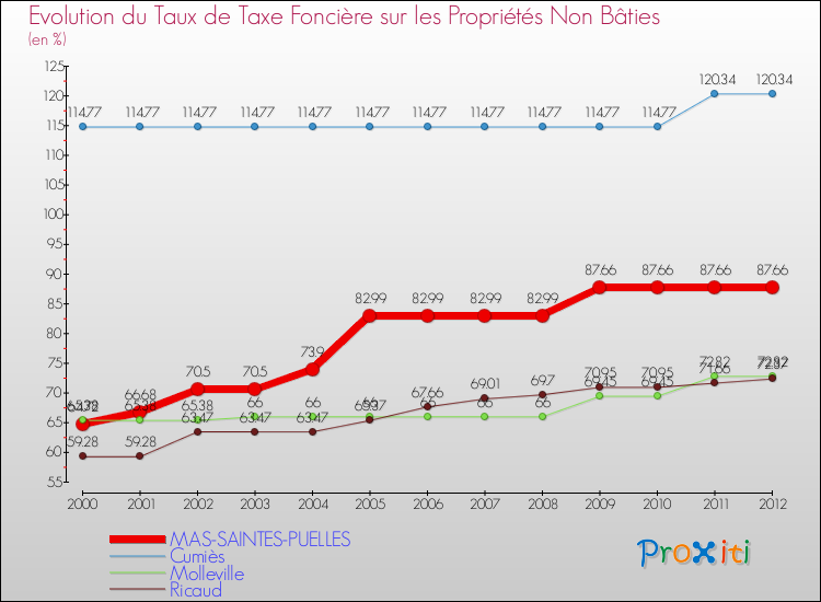 Evolution du taux de la taxe foncière sur les immeubles et terrains non batis pour MAS-SAINTES-PUELLES et les communes proches de 2000 à 2012 Comparaison des taux de la taxe foncière sur les immeubles et terrains non batis pour MAS-SAINTES-PUELLES et les communes voisines de 2000 à 2012