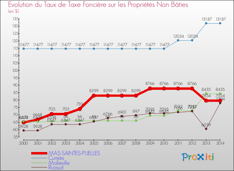 Evolution du taux de la taxe foncière sur les immeubles et terrains non batis pour MAS-SAINTES-PUELLES et les communes proches de 2000 à 2014 Comparaison des taux de la taxe foncière sur les immeubles et terrains non batis pour MAS-SAINTES-PUELLES et les communes voisines de 2000 à 2014