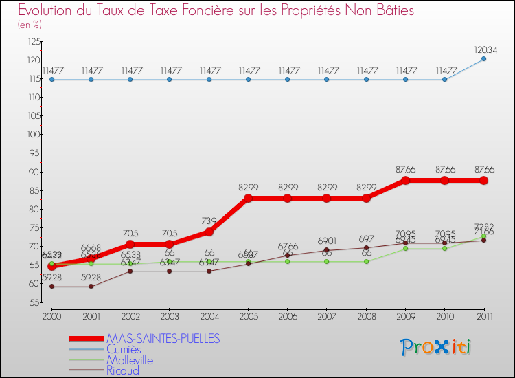 Evolution du taux de la taxe foncière sur les immeubles et terrains non batis pour MAS-SAINTES-PUELLES et les communes proches Comparaison des taux de la taxe foncière sur les immeubles et terrains non batis pour MAS-SAINTES-PUELLES et les communes voisines