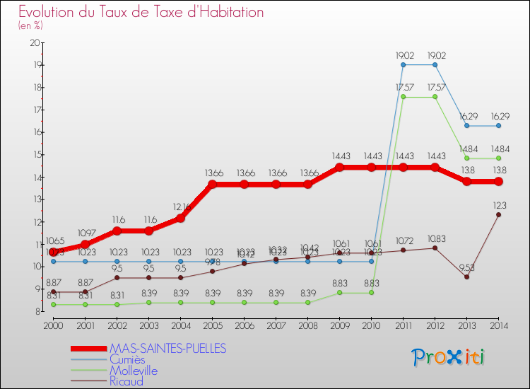 Evolution du taux de la taxe d'habitation pour MAS-SAINTES-PUELLES et les communes proches de 2000 à 2014 Comparaison des taux de la taxe d'habitation pour MAS-SAINTES-PUELLES et les communes voisines de 2000 à 2014