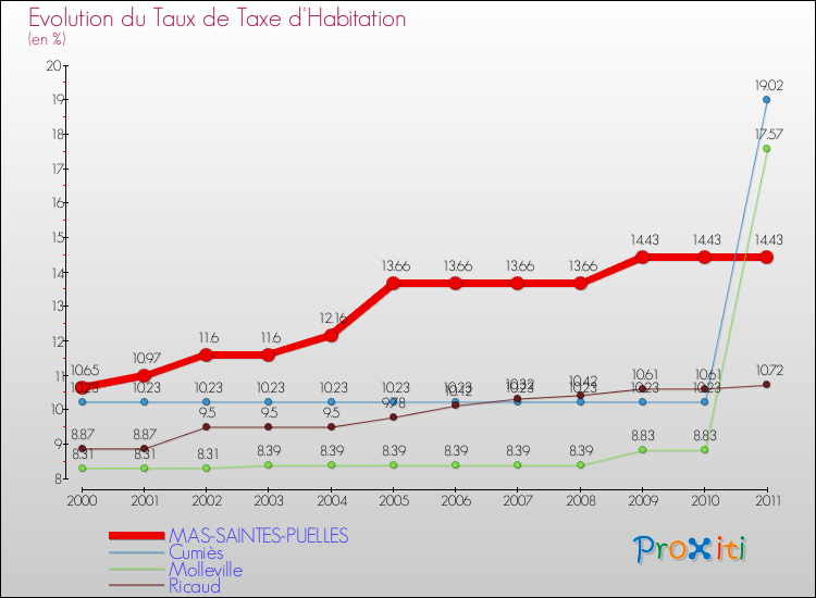 Evolution du taux de la taxe d'habitation pour MAS-SAINTES-PUELLES et les communes proches Comparaison des taux de la taxe d'habitation pour MAS-SAINTES-PUELLES et les communes voisines