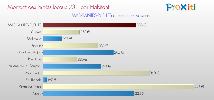 Montant des impôts locaux par Habitant pour MAS-SAINTES-PUELLES et les communes proches Comparaison des impôts locaux par habitant pour MAS-SAINTES-PUELLES et les communes voisines