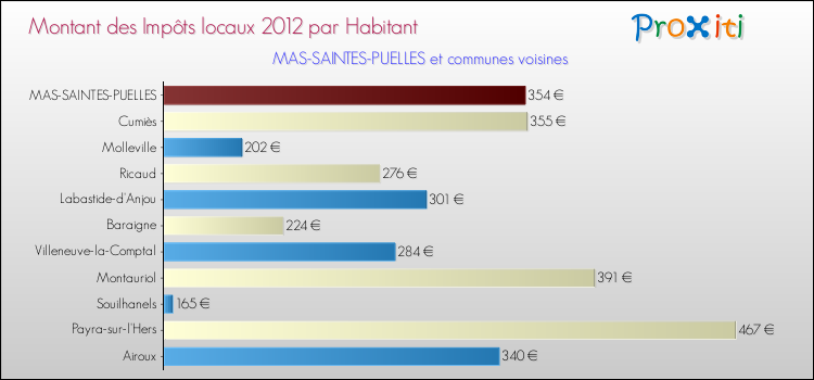 Montant des impôts locaux par Habitant pour MAS-SAINTES-PUELLES et les communes proches Comparaison des impôts locaux par habitant pour MAS-SAINTES-PUELLES et les communes voisines