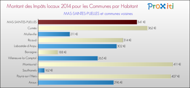 Montant des impôts locaux par Habitant pour MAS-SAINTES-PUELLES et les communes proches en 2014 Comparaison des impôts locaux par habitant pour MAS-SAINTES-PUELLES et les communes voisines en 2014
