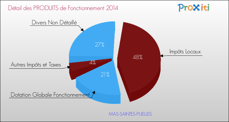Décomposition du Budget de Fonctionnement 2014 de la commune de MAS-SAINTES-PUELLES Budget de Fonctionnement 2014 pour la commune de MAS-SAINTES-PUELLES