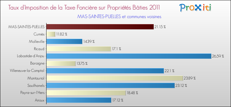 Taux d'imposition de la taxe foncière sur le bati 2011 pour MAS-SAINTES-PUELLES et les communes proches Comparaison des taux d'imposition de la taxe foncière sur le bati 2011 pour MAS-SAINTES-PUELLES et les communes voisines