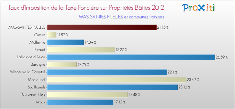 Taux d'imposition de la taxe foncière sur le bati 2012 pour MAS-SAINTES-PUELLES et les communes proches Comparaison des taux d'imposition de la taxe foncière sur le bati 2012 pour MAS-SAINTES-PUELLES et les communes voisines