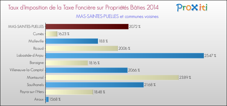 Taux d'imposition de la taxe foncière sur le bati 2014 pour MAS-SAINTES-PUELLES et les communes proches Comparaison des taux d'imposition de la taxe foncière sur le bati 2014 pour MAS-SAINTES-PUELLES et les communes voisines