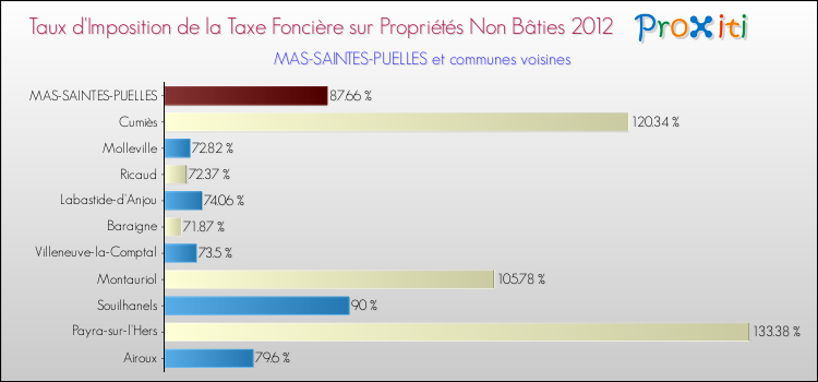 Taux d'imposition de la taxe foncière sur les immeubles et terrains non batis 2012 pour MAS-SAINTES-PUELLES et les communes proches Comparaison des taux d'imposition de la taxe foncière sur les immeubles et terrains non batis 2012 pour MAS-SAINTES-PUELLES et les communes voisines