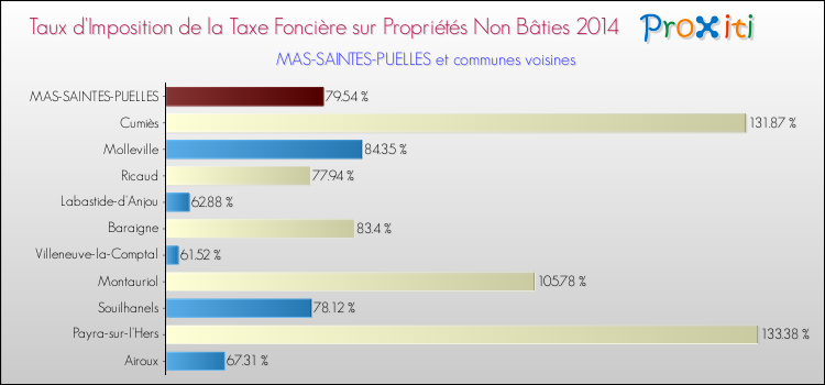 Taux d'imposition de la taxe foncière sur les immeubles et terrains non batis 2014 pour MAS-SAINTES-PUELLES et les communes proches Comparaison des taux d'imposition de la taxe foncière sur les immeubles et terrains non batis 2014 pour MAS-SAINTES-PUELLES et les communes voisines