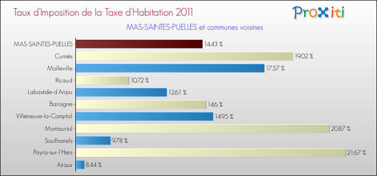 Taux d'imposition de la taxe d'habitation 2011 pour MAS-SAINTES-PUELLES et les communes proches Comparaison des taux d'imposition de la taxe d'habitation 2011 pour MAS-SAINTES-PUELLES et les communes voisines