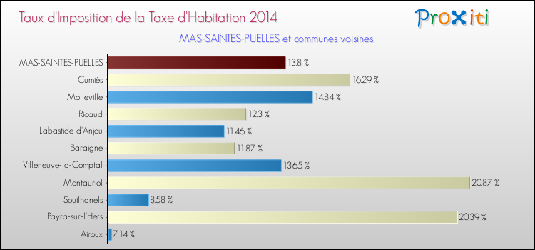 Taux d'imposition de la taxe d'habitation 2014 pour MAS-SAINTES-PUELLES et les communes proches Comparaison des taux d'imposition de la taxe d'habitation 2014 pour MAS-SAINTES-PUELLES et les communes voisines