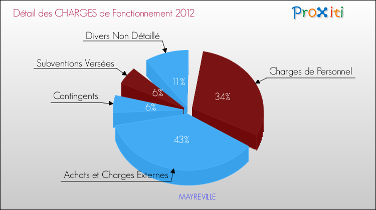 Décomposition des Charges de Fonctionnement 2012 de la commune de MAYREVILLE Charges de Fonctionnement 2012 pour la commune de MAYREVILLE