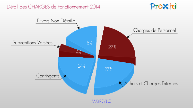 Décomposition des Charges de Fonctionnement 2014 de la commune de MAYREVILLE Charges de Fonctionnement 2014 pour la commune de MAYREVILLE