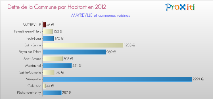 Dette par habitant de la commune en 2012 pour MAYREVILLE et les communes proches Comparaison de la dette par habitant de la commune en 2012 pour MAYREVILLE et les communes voisines