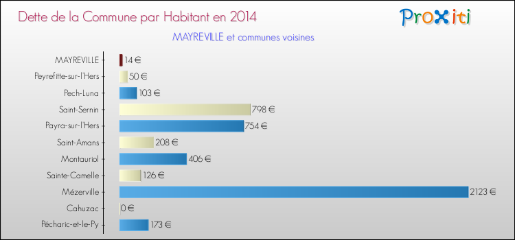 Dette par habitant de la commune en 2014 pour MAYREVILLE et les communes proches Comparaison de la dette par habitant de la commune en 2014 pour MAYREVILLE et les communes voisines