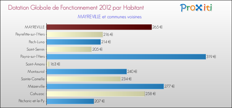 Montant des dotations globales de fonctionnement DGF par Habitant pour MAYREVILLE et les communes proches Comparaison des des dotations globales de fonctionnement DGF par habitant pour MAYREVILLE et les communes voisines