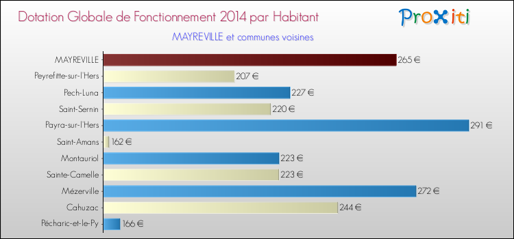 Montant des dotations globales de fonctionnement DGF par Habitant pour MAYREVILLE et les communes proches en 2014. Comparaison des des dotations globales de fonctionnement DGF par habitant pour MAYREVILLE et les communes voisines en 2014.