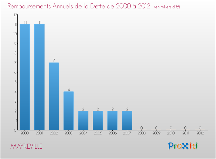 Evolution de l'annuité de la dette pour la commune de MAYREVILLE de 2000 à 2012 Annuités de la dette pour MAYREVILLE de 2000 à 2012