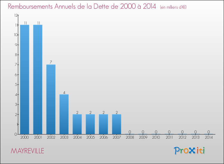 Evolution de l'annuité de la dette pour la commune de MAYREVILLE de 2000 à 2014 Annuités de la dette pour MAYREVILLE de 2000 à 2014