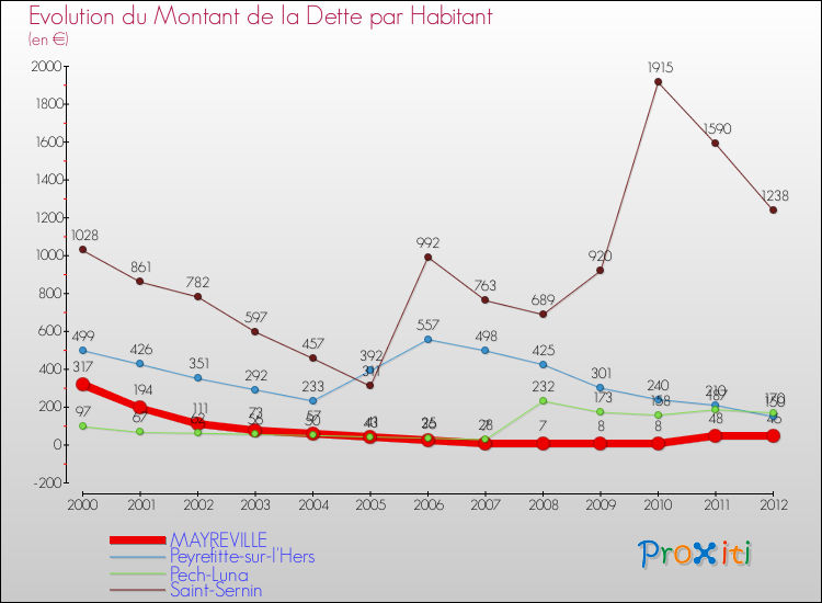 Evolution de la dette par habitant pour la commune de MAYREVILLE et les communes proches de 2000 à 2012 Comparaison de la dette par habitant pour MAYREVILLE et les communes voisines de 2000 à 2012