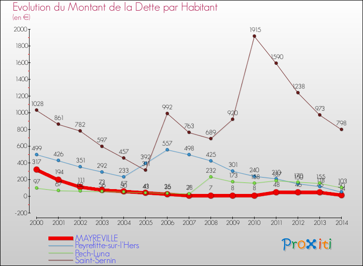Evolution de la dette par habitant pour la commune de MAYREVILLE et les communes proches de 2000 à 2014 Comparaison de la dette par habitant pour MAYREVILLE et les communes voisines de 2000 à 2014