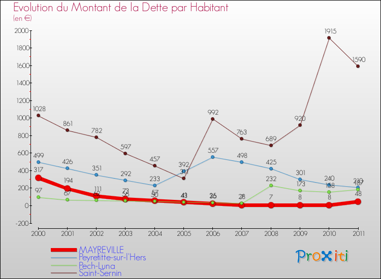 Evolution de la dette par habitant pour la commune de MAYREVILLE et les communes proches Comparaison de la dette par habitant pour MAYREVILLE et les communes voisines