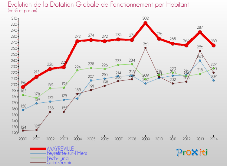 Evolution et montant de la dotation globale de fonctionnement par Habitant pour MAYREVILLE et les communes proches de 2000 à 2014. Comparaison des dotations globales de fonctionnement par habitant pour MAYREVILLE et les communes voisines de 2000 à 2014.