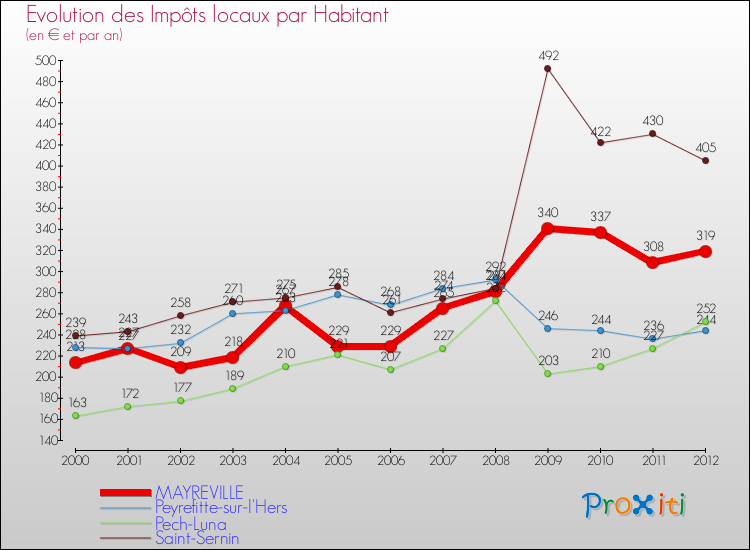 Evolution et montant des impôts locaux par Habitant pour MAYREVILLE et les communes proches Comparaison des impôts locaux par habitant pour MAYREVILLE et les communes voisines