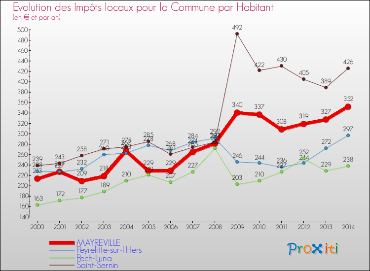 Evolution et montant des impôts locaux par Habitant pour MAYREVILLE et les communes proches de 2000 à 2014 Comparaison des impôts locaux par habitant pour MAYREVILLE et les communes voisines de 2000 à 2014