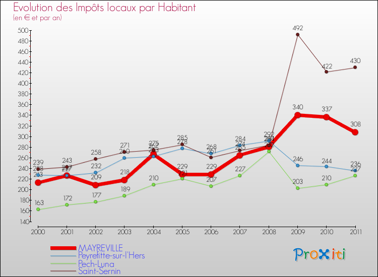 Evolution et montant des impôts locaux par Habitant pour MAYREVILLE et les communes proches Comparaison des impôts locaux par habitant pour MAYREVILLE et les communes voisines