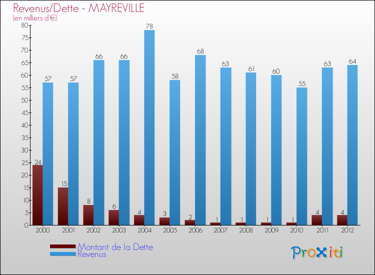 Evolution comparée de la dette et des revenus pour la commune de MAYREVILLE de 2000 à 2012 Comparaison de la dette et des revenus pour MAYREVILLE de 2000 à 2012