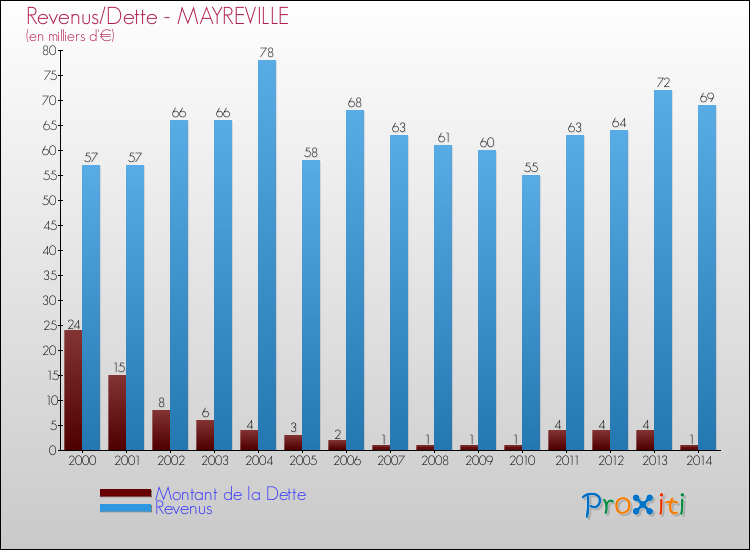 Evolution comparée de la dette et des revenus pour la commune de MAYREVILLE de 2000 à 2014 Comparaison de la dette et des revenus pour MAYREVILLE de 2000 à 2014