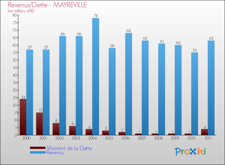Evolution comparée de la dette et des revenus pour la commune de MAYREVILLE de 2000 à 2011 Comparaison de la dette et des revenus pour MAYREVILLE de 2000 à 2011