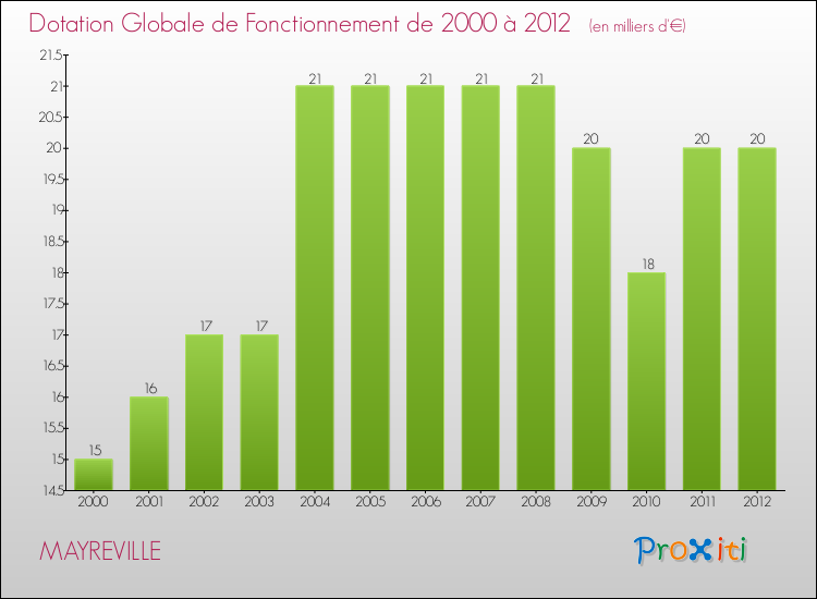 Evolution du montant de la Dotation Globale de Fonctionnement pour la commune de MAYREVILLE de 2000 à 2012 Evolution du montant de la Dotation Globale de Fonctionnement pour MAYREVILLE de 2000 à 2012