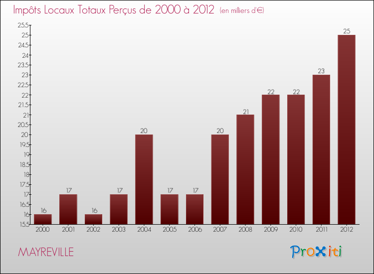 Evolution des Impôts Locaux pour la commune de MAYREVILLE de 2000 à 2012 Evolution des Impôts Locaux pour MAYREVILLE de 2000 à 2012