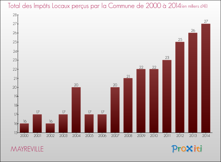 Evolution des Impôts Locaux pour la commune de MAYREVILLE de 2000 à 2014 Evolution des Impôts Locaux pour MAYREVILLE de 2000 à 2014