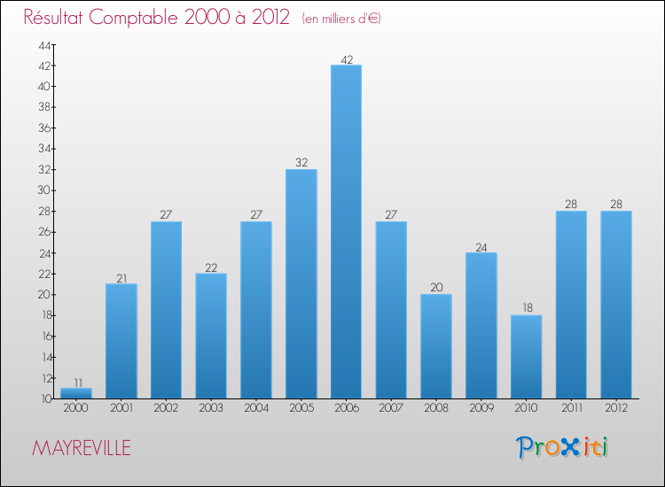 Evolution du résultat comptable pour la commune de MAYREVILLE de 2000 à 2012 Evolution du résultat comptable pour MAYREVILLE de 2000 à 2012