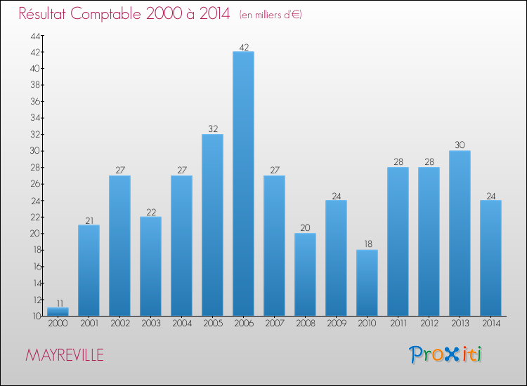Evolution du résultat comptable pour la commune de MAYREVILLE de 2000 à 2014 Evolution du résultat comptable pour MAYREVILLE de 2000 à 2014