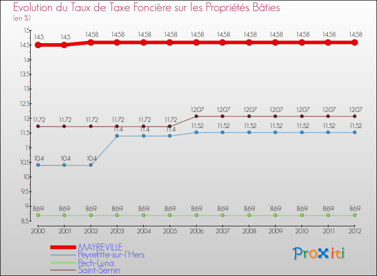 Evolution du taux de la taxe foncière sur le bati pour MAYREVILLE et les communes proches de 2000 à 2012 Comparaison des taux de taxe foncière sur le bati pour MAYREVILLE et les communes voisines de 2000 à 2012