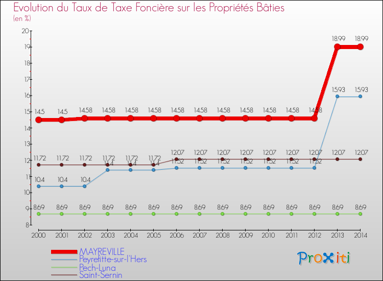 Evolution du taux de la taxe foncière sur le bati pour MAYREVILLE et les communes proches de 2000 à 2014 Comparaison des taux de taxe foncière sur le bati pour MAYREVILLE et les communes voisines de 2000 à 2014