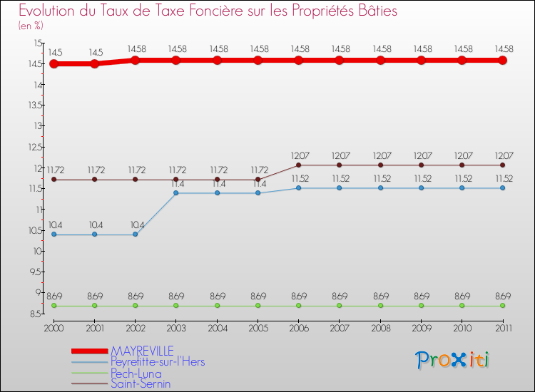 Evolution du taux de la taxe foncière sur le bati pour MAYREVILLE et les communes proches Comparaison des taux de taxe foncière sur le bati pour MAYREVILLE et les communes voisines