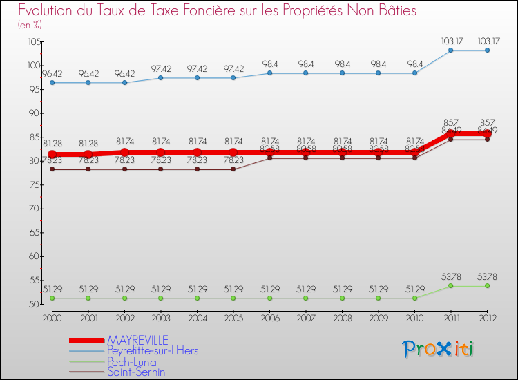 Evolution du taux de la taxe foncière sur les immeubles et terrains non batis pour MAYREVILLE et les communes proches de 2000 à 2012 Comparaison des taux de la taxe foncière sur les immeubles et terrains non batis pour MAYREVILLE et les communes voisines de 2000 à 2012