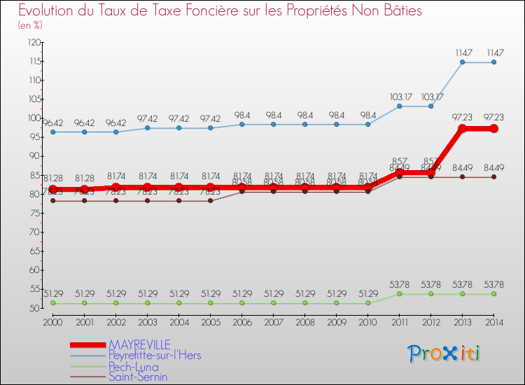 Evolution du taux de la taxe foncière sur les immeubles et terrains non batis pour MAYREVILLE et les communes proches de 2000 à 2014 Comparaison des taux de la taxe foncière sur les immeubles et terrains non batis pour MAYREVILLE et les communes voisines de 2000 à 2014