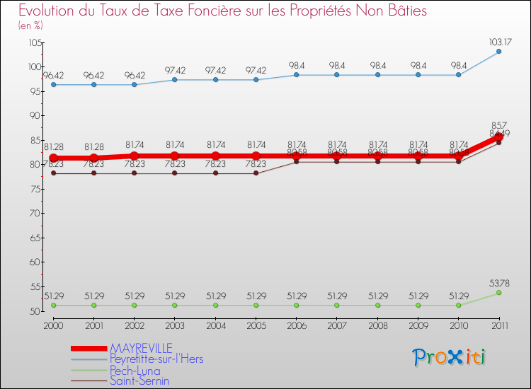 Evolution du taux de la taxe foncière sur les immeubles et terrains non batis pour MAYREVILLE et les communes proches Comparaison des taux de la taxe foncière sur les immeubles et terrains non batis pour MAYREVILLE et les communes voisines