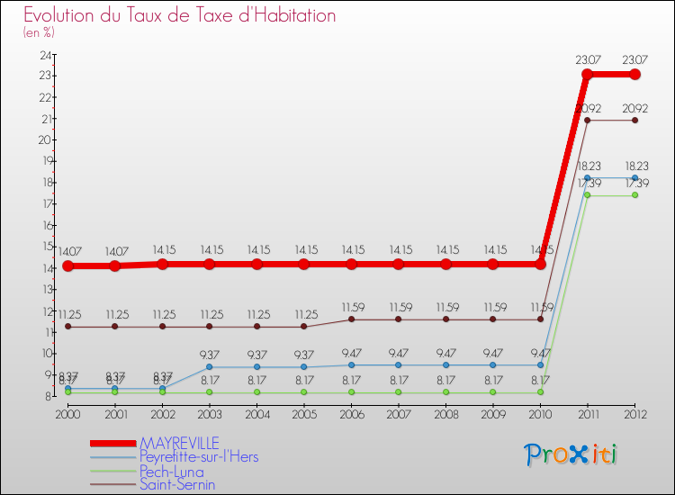 Evolution du taux de la taxe d'habitation pour MAYREVILLE et les communes proches Comparaison des taux de la taxe d'habitation pour MAYREVILLE et les communes voisines
