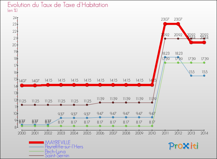 Evolution du taux de la taxe d'habitation pour MAYREVILLE et les communes proches de 2000 à 2014 Comparaison des taux de la taxe d'habitation pour MAYREVILLE et les communes voisines de 2000 à 2014