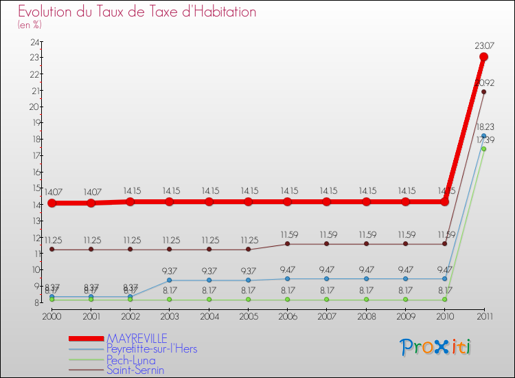 Evolution du taux de la taxe d'habitation pour MAYREVILLE et les communes proches Comparaison des taux de la taxe d'habitation pour MAYREVILLE et les communes voisines