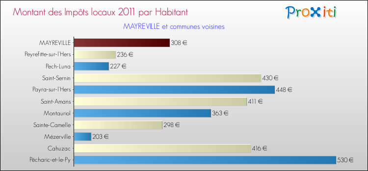 Montant des impôts locaux par Habitant pour MAYREVILLE et les communes proches Comparaison des impôts locaux par habitant pour MAYREVILLE et les communes voisines